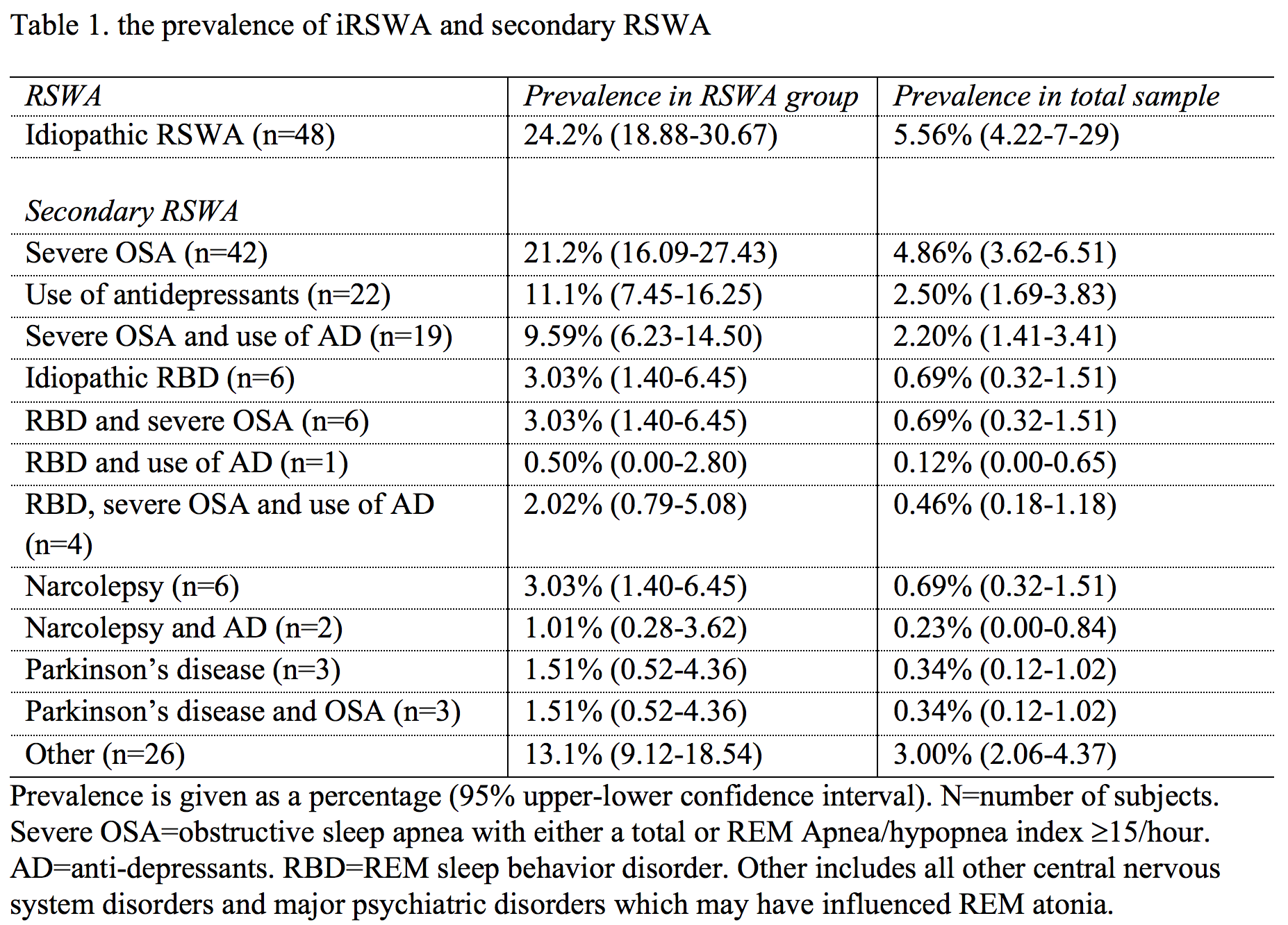 The prevalence and associated features of REM sleep without atonia
